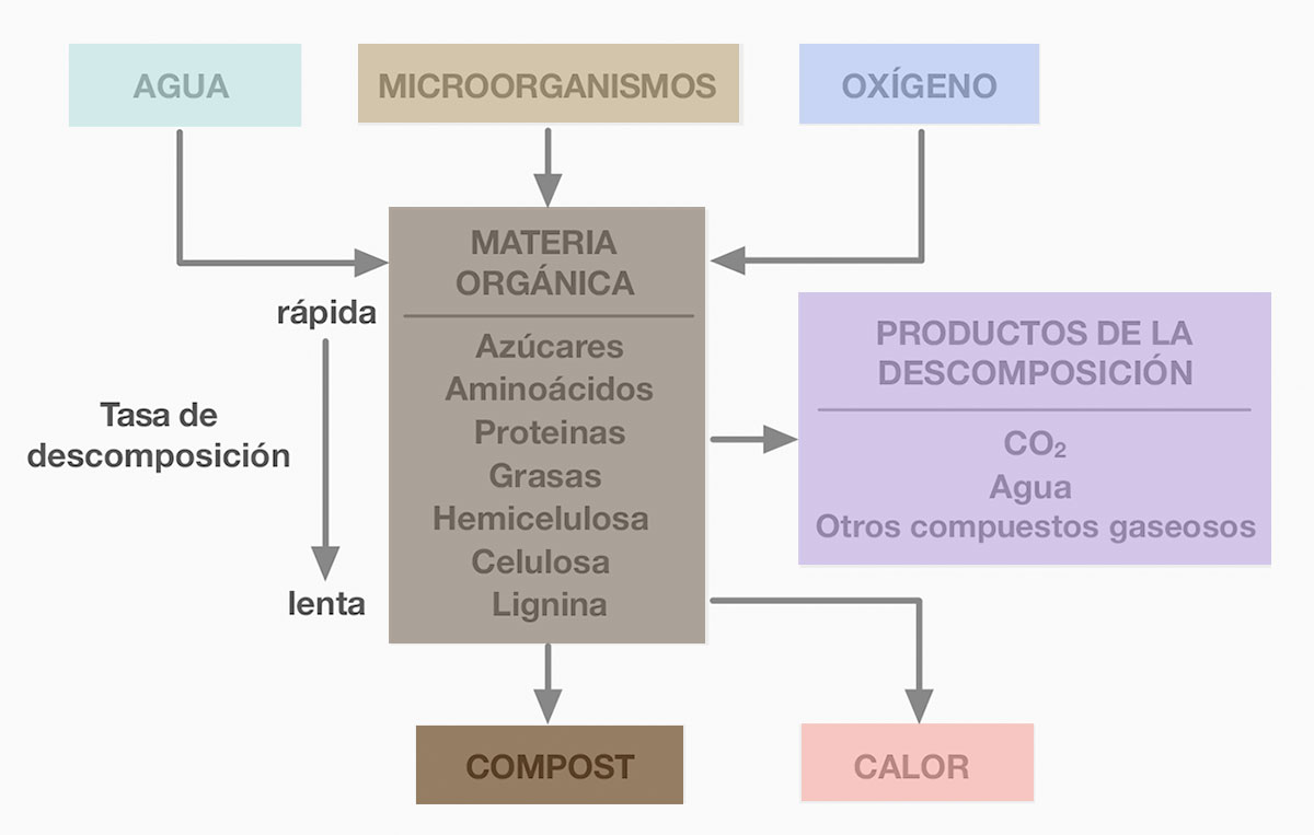 Esquema conceptual del proceso de compostaje